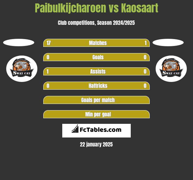 Paibulkijcharoen vs Kaosaart h2h player stats