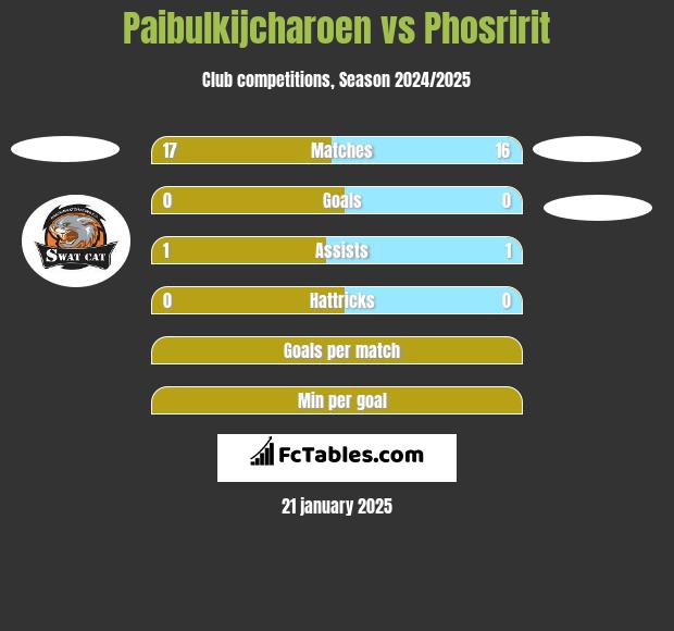 Paibulkijcharoen vs Phosririt h2h player stats