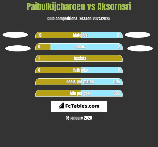 Paibulkijcharoen vs Aksornsri h2h player stats