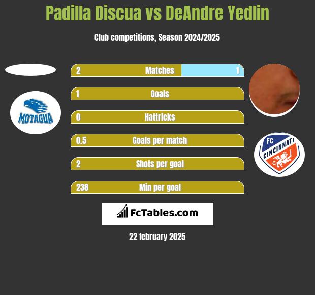 Padilla Discua vs DeAndre Yedlin h2h player stats