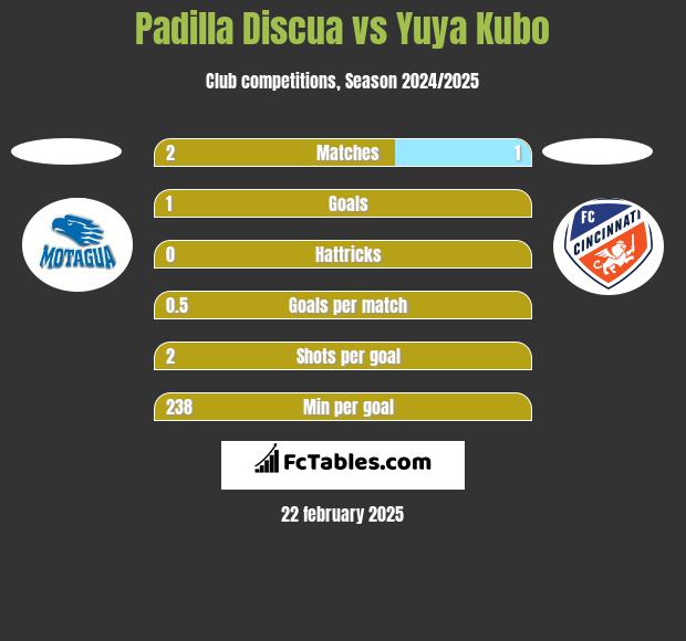 Padilla Discua vs Yuya Kubo h2h player stats