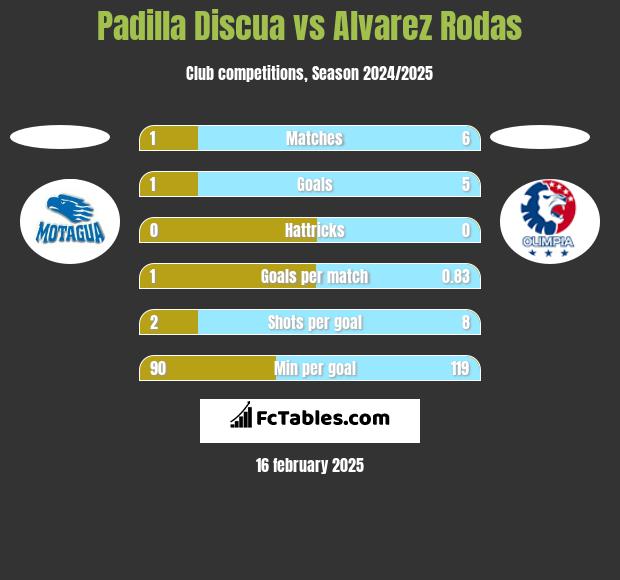 Padilla Discua vs Alvarez Rodas h2h player stats