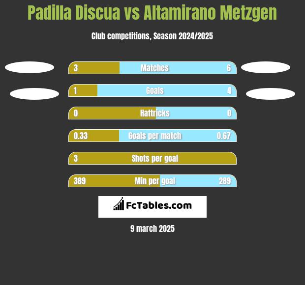 Padilla Discua vs Altamirano Metzgen h2h player stats