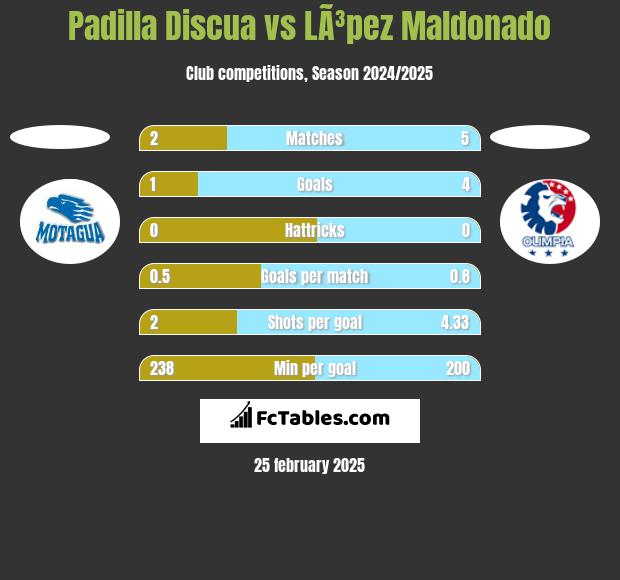 Padilla Discua vs LÃ³pez Maldonado h2h player stats