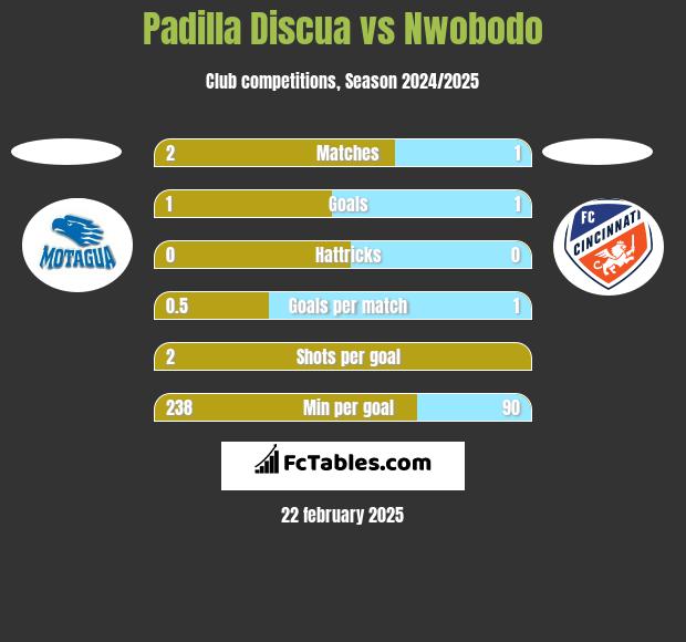 Padilla Discua vs Nwobodo h2h player stats