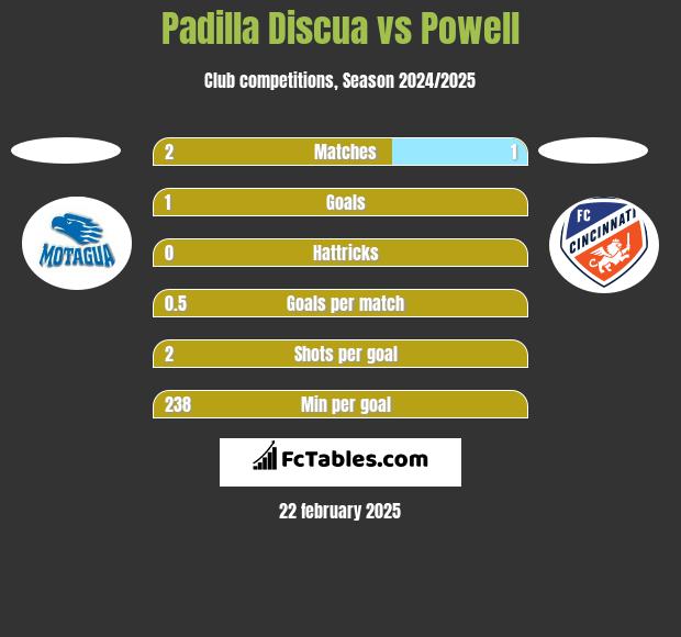 Padilla Discua vs Powell h2h player stats