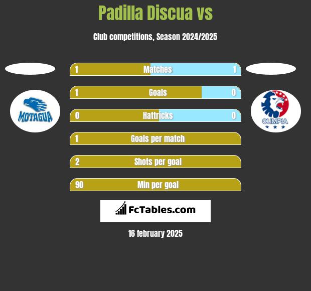 Padilla Discua vs  h2h player stats