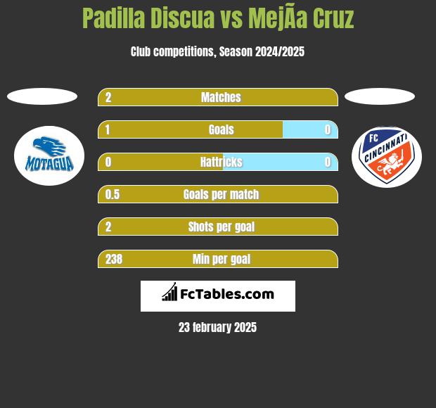 Padilla Discua vs MejÃ­a Cruz h2h player stats