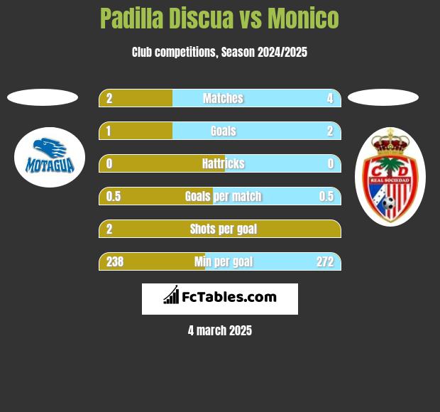 Padilla Discua vs Monico h2h player stats