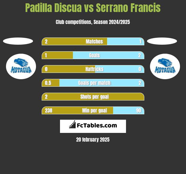 Padilla Discua vs Serrano Francis h2h player stats