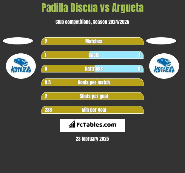 Padilla Discua vs Argueta h2h player stats