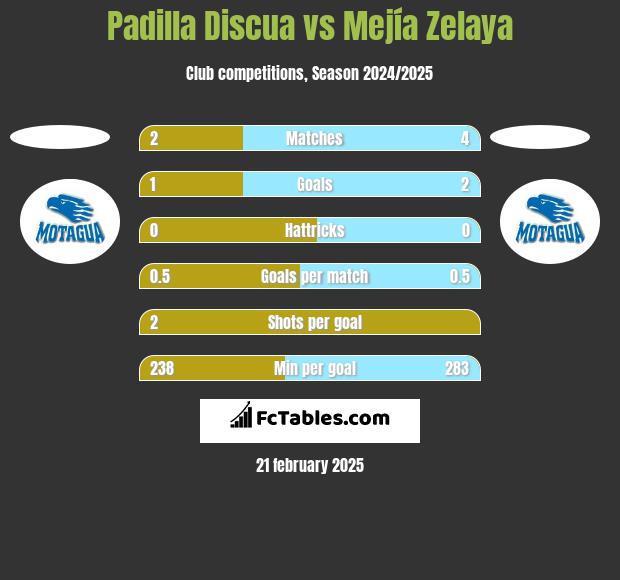 Padilla Discua vs Mejía Zelaya h2h player stats