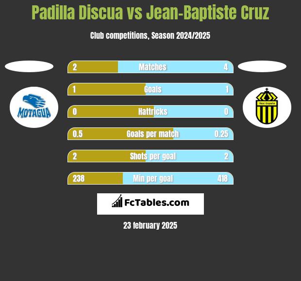 Padilla Discua vs Jean-Baptiste Cruz h2h player stats