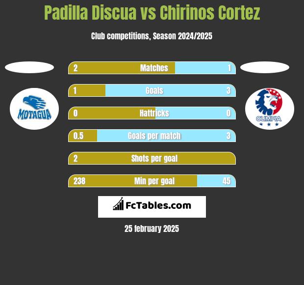 Padilla Discua vs Chirinos Cortez h2h player stats