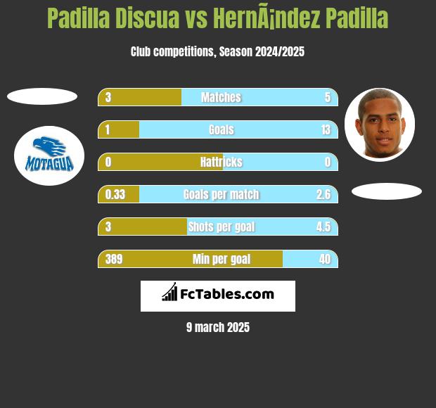 Padilla Discua vs HernÃ¡ndez Padilla h2h player stats