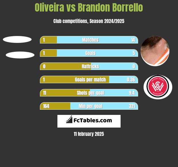 Oliveira vs Brandon Borrello h2h player stats