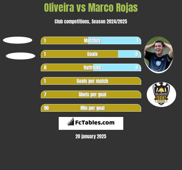 Oliveira vs Marco Rojas h2h player stats