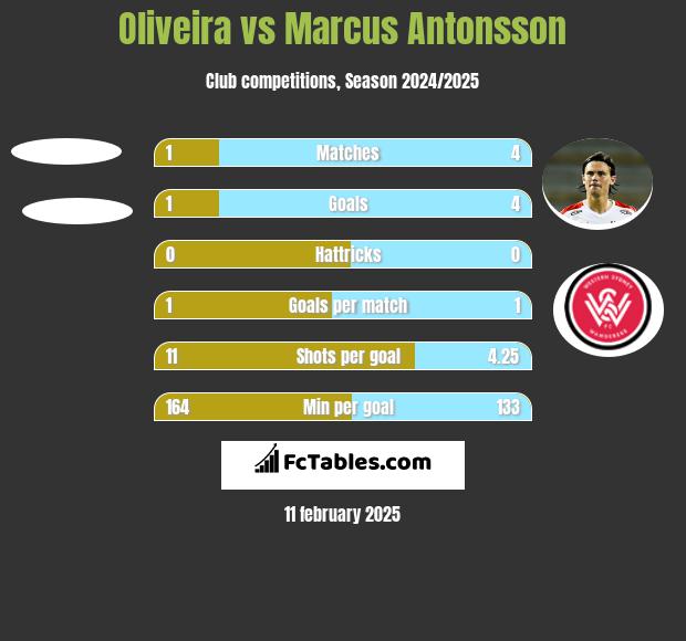 Oliveira vs Marcus Antonsson h2h player stats