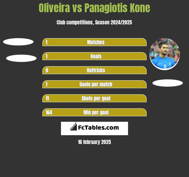 Oliveira vs Panagiotis Kone h2h player stats