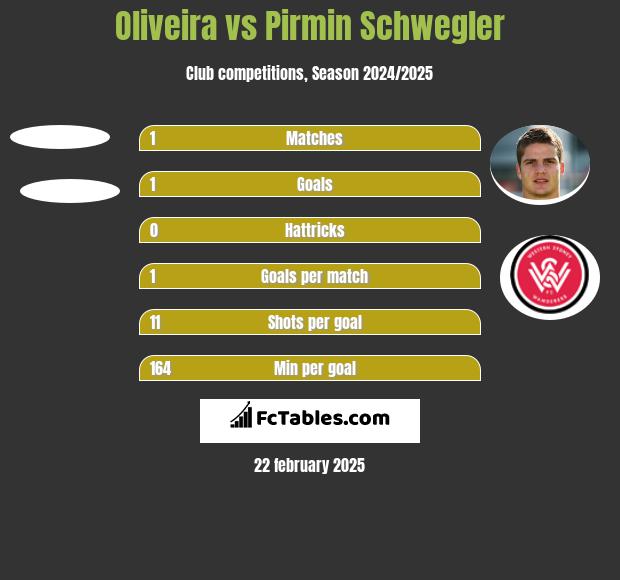 Oliveira vs Pirmin Schwegler h2h player stats