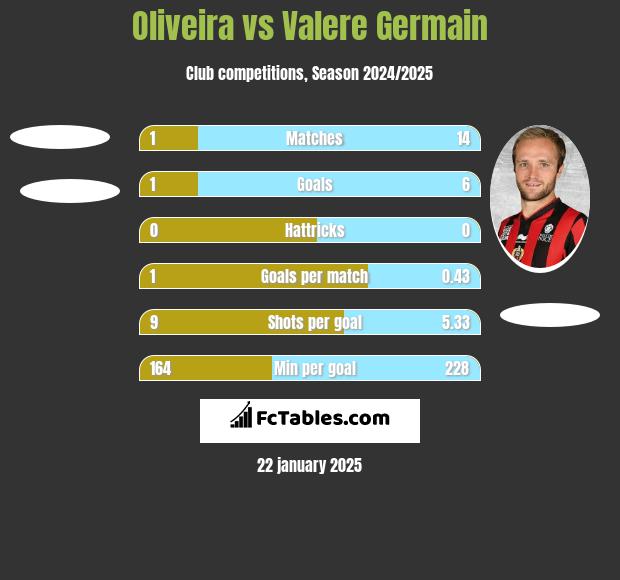 Oliveira vs Valere Germain h2h player stats