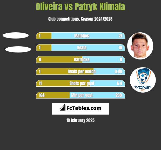 Oliveira vs Patryk Klimala h2h player stats