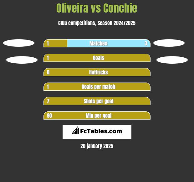 Oliveira vs Conchie h2h player stats