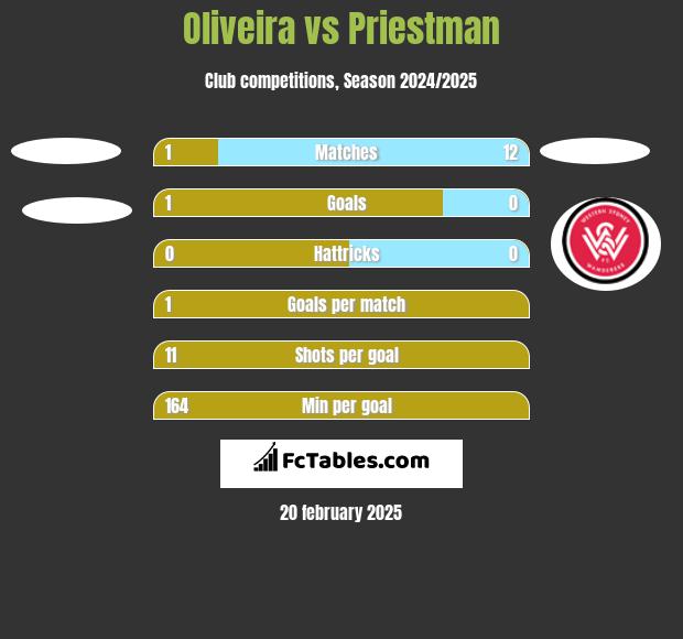 Oliveira vs Priestman h2h player stats