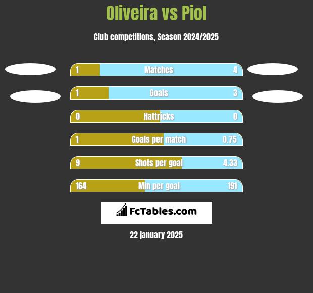 Oliveira vs Piol h2h player stats