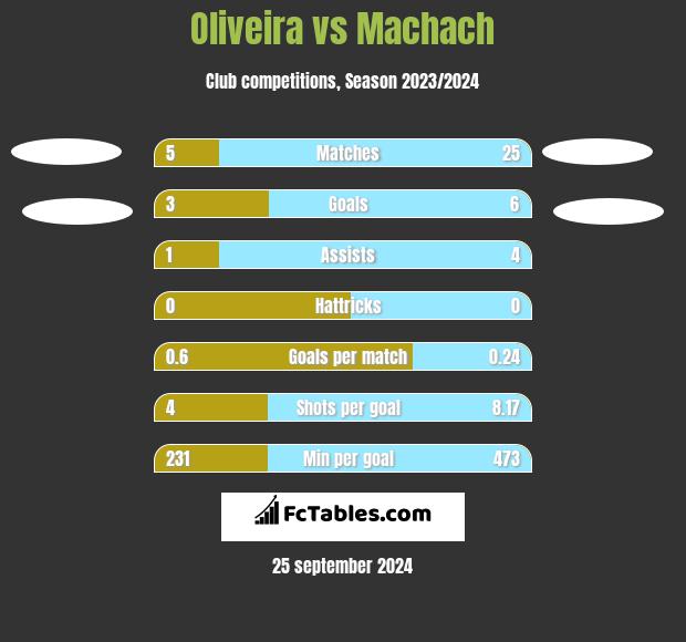 Oliveira vs Machach h2h player stats