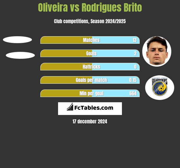 Oliveira vs Rodrigues Brito h2h player stats