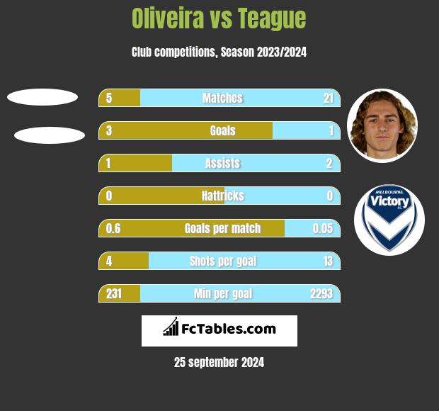 Oliveira vs Teague h2h player stats