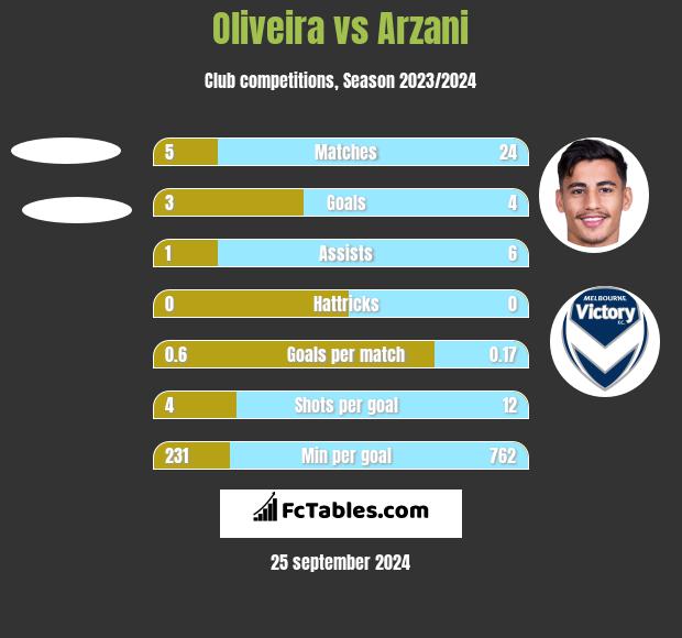 Oliveira vs Arzani h2h player stats