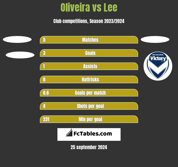 Oliveira vs Lee h2h player stats