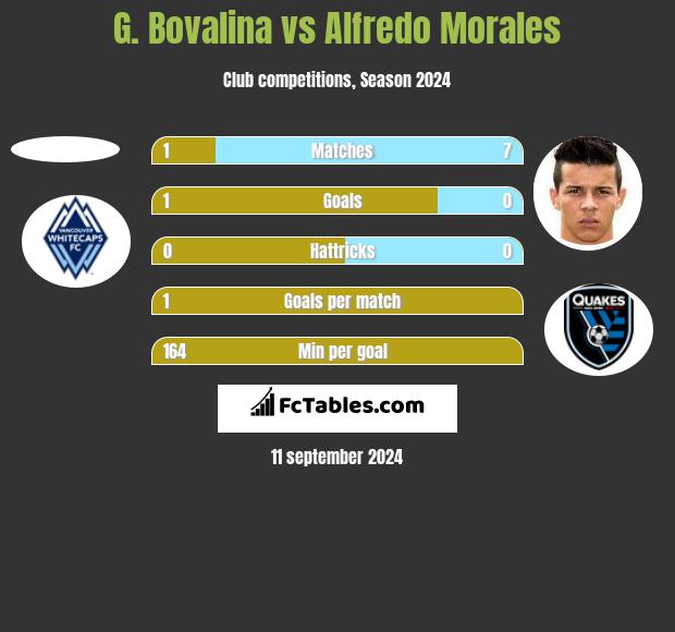 G. Bovalina vs Alfredo Morales h2h player stats