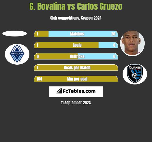 G. Bovalina vs Carlos Gruezo h2h player stats