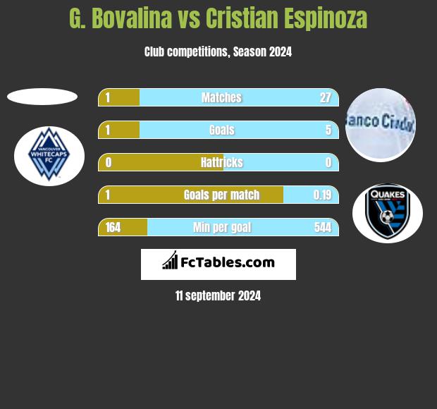 G. Bovalina vs Cristian Espinoza h2h player stats