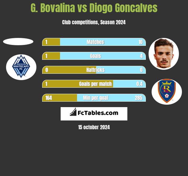 G. Bovalina vs Diogo Goncalves h2h player stats