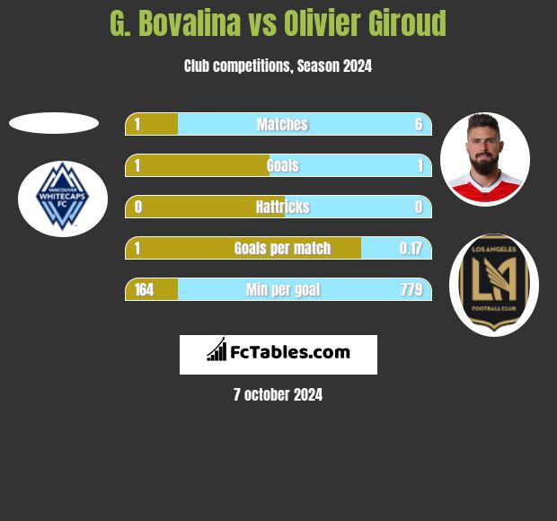 G. Bovalina vs Olivier Giroud h2h player stats