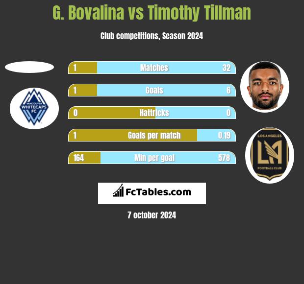 G. Bovalina vs Timothy Tillman h2h player stats