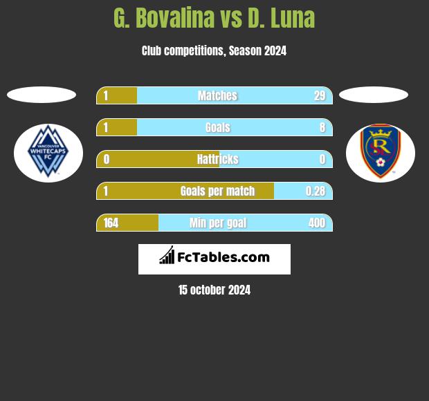 G. Bovalina vs D. Luna h2h player stats