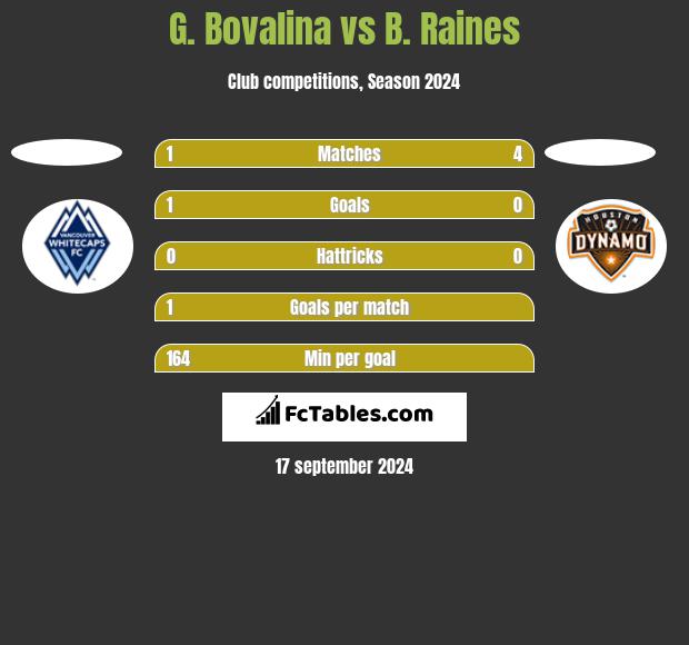 G. Bovalina vs B. Raines h2h player stats