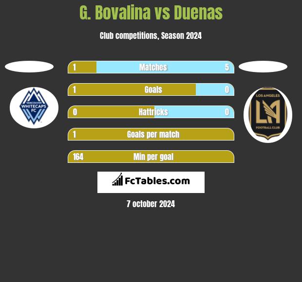 G. Bovalina vs Duenas h2h player stats