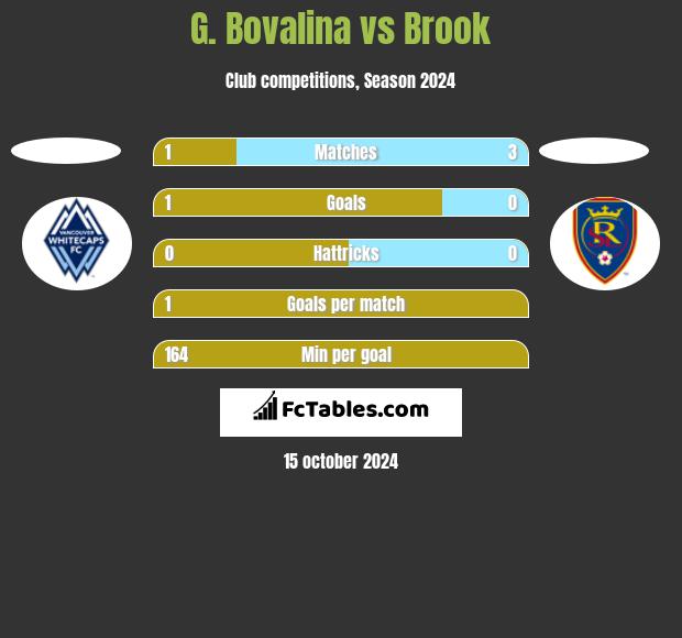 G. Bovalina vs Brook h2h player stats