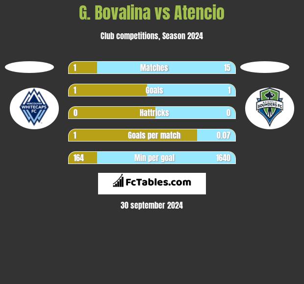 G. Bovalina vs Atencio h2h player stats