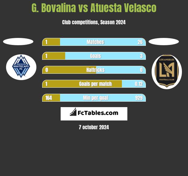 G. Bovalina vs Atuesta Velasco h2h player stats