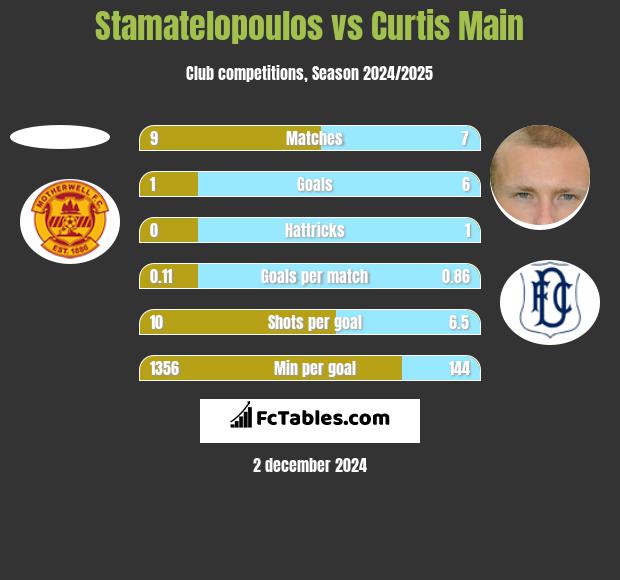 Stamatelopoulos vs Curtis Main h2h player stats