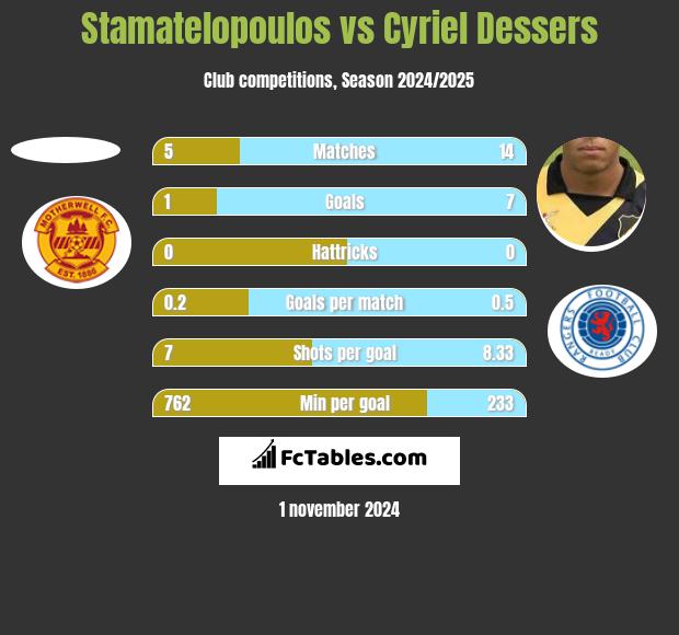 Stamatelopoulos vs Cyriel Dessers h2h player stats