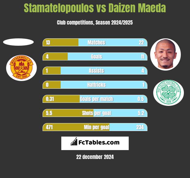 Stamatelopoulos vs Daizen Maeda h2h player stats