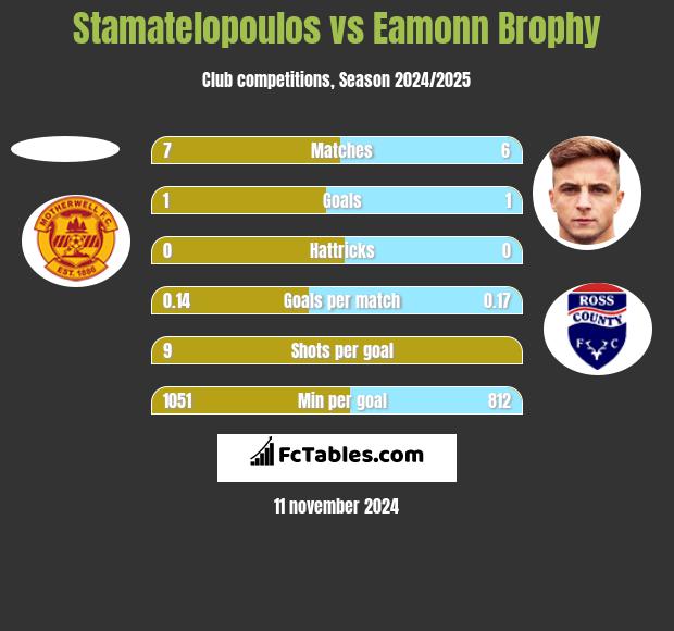 Stamatelopoulos vs Eamonn Brophy h2h player stats